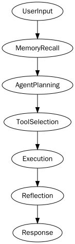 Forge OS processing flow diagram